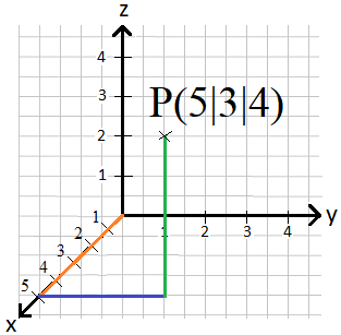 x-y-z Koordinatensysteme Punkt eintragen