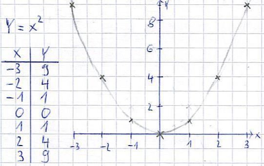 Quadratische Funktionen zeichnen und Parabeln